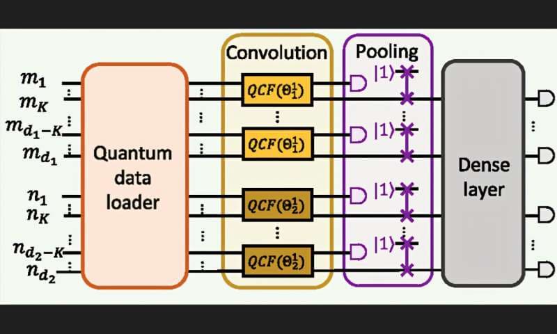 Researchers Develop Method for Adaptable Photonic Circuits to Power Quantum Convolutional Neural Networks