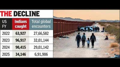 Indian Immigration to US Plummets: Numbers Drop by 47% Over Four Years